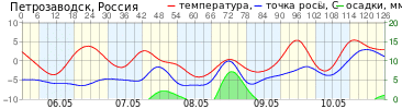 График элементов погоды T, Td, R г. Петрозаводск прогноз на 126 ч.