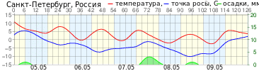 График элементов погоды T, Td, R г.Санкт-Петербург прогноз на 126 ч.