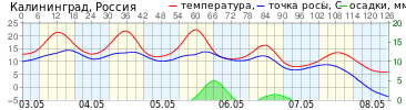 График элементов погоды T, Td, R г.Калининград прогноз на 126 ч.