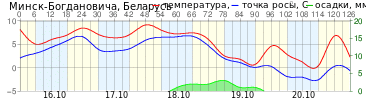 График элементов погоды T, Td, R г. Минск-Богдановича прогноз на 126 ч.