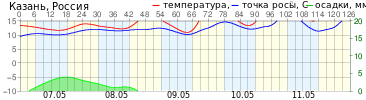 График элементов погоды T, Td, R г.Казань прогноз на 126 ч.