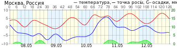 График элементов погоды T, Td, R г.Москва прогноз на 126 ч.