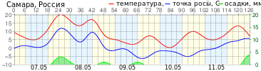 График элементов погоды T, Td, R г.Самара прогноз на 126 ч.