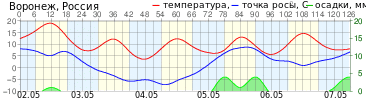 График элементов погоды T, Td, R г.Воронеж прогноз на 126 ч.