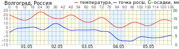 График элементов погоды T, Td, R г.Волгоград прогноз на 126 ч.