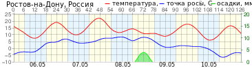 График элементов погоды T, Td, R г.Ростов-на-Дону прогноз на 126 ч.