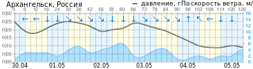 График элементов погоды P, Ws, Wa г. Архангельск прогноз на 126 ч.