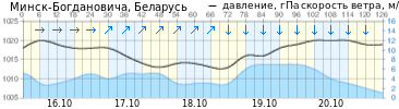 График элементов погоды P, Ws, Wa г. Минск-Богдановича прогноз на 126 ч.