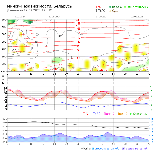 Погода 6 июля