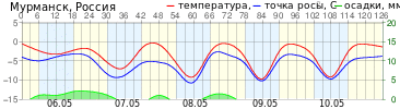 График элементов погоды T, Td, R г. Мурманск прогноз на 126 ч.