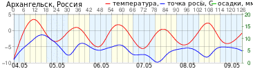 График элементов погоды T, Td, R г. Архангельск прогноз на 126 ч.