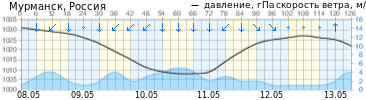 График элементов погоды P, Ws, Wa г. Мурманск прогноз на 126 ч.