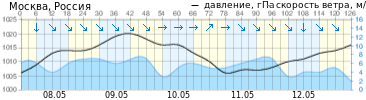 График элементов погоды P, Ws, Wa г. Москва прогноз на 126 ч.